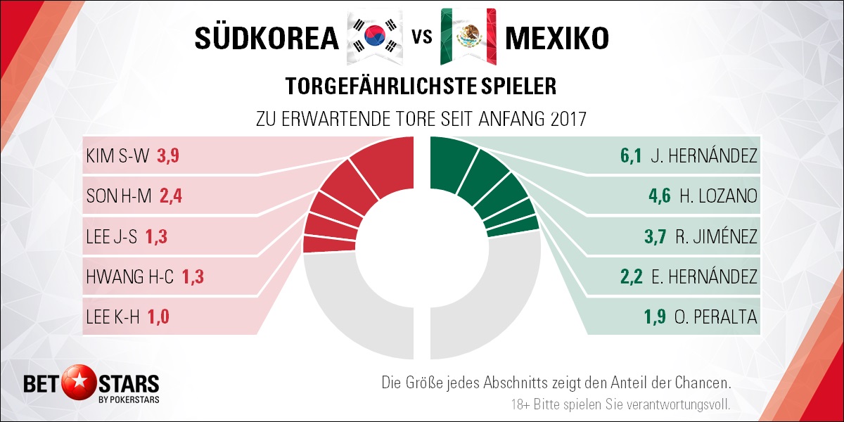 South Korea v Mexico - Players